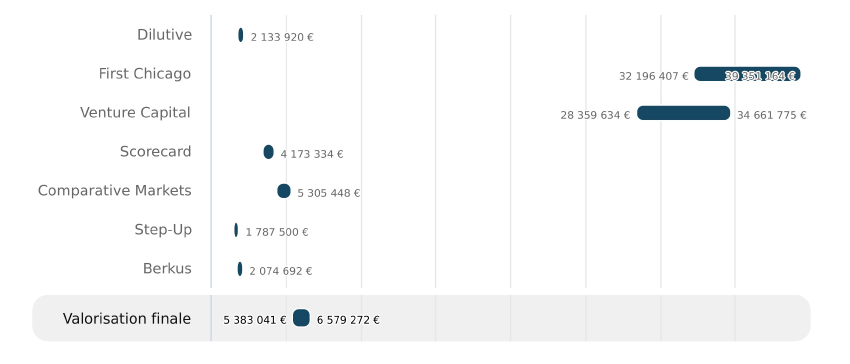 méthode de valorisation